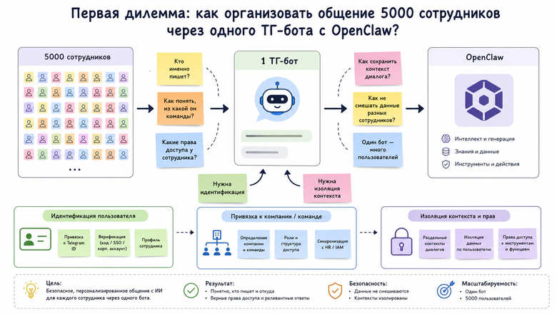 Дилемма 5000 user vs один бот vs OpenClaw